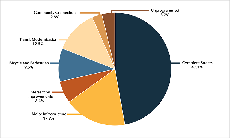 A chart showing the allocations of MPO regional target funding by investment program, including unprogrammed fund balance.